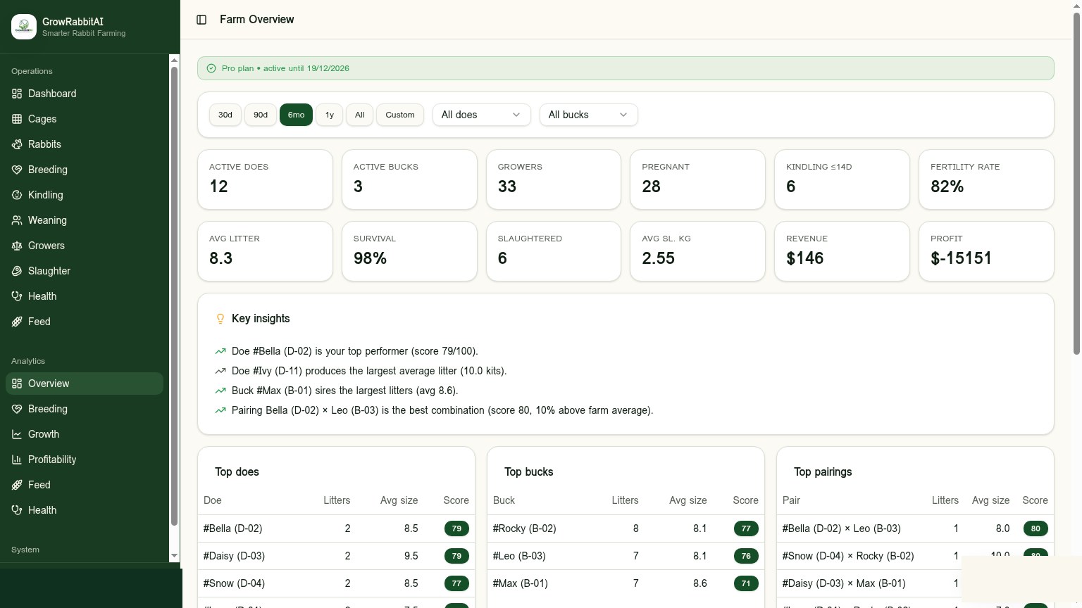 GrowRabbitAI farm overview with key insights, top performer doe and best pairing
